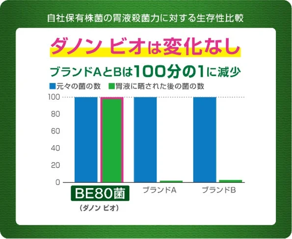 ダノンビオのBE80菌と他ブランドの菌の胃液に対する生存性を比較した棒グラフです。ダノンビオの菌は変化なく、胃液に強いことを示しています。