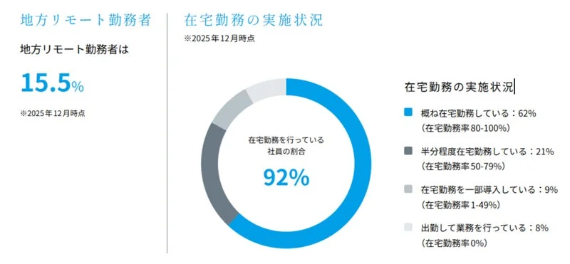 リモートワーク制度