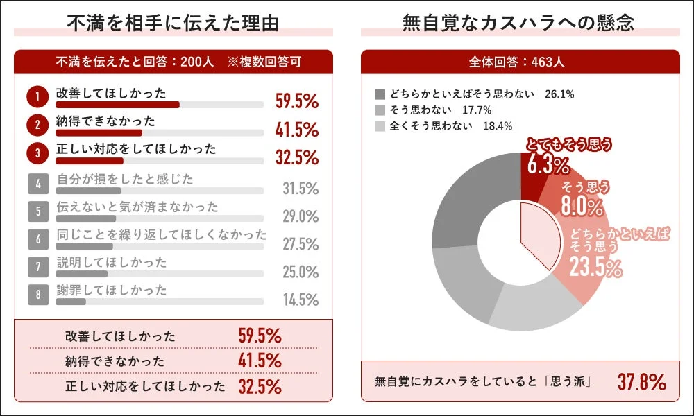 伝えた理由と無自覚なカスハラへの懸念