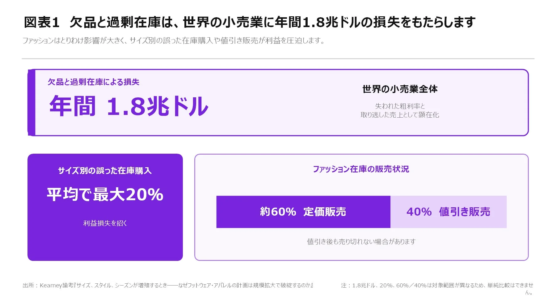 世界の小売業における欠品と過剰在庫による損失