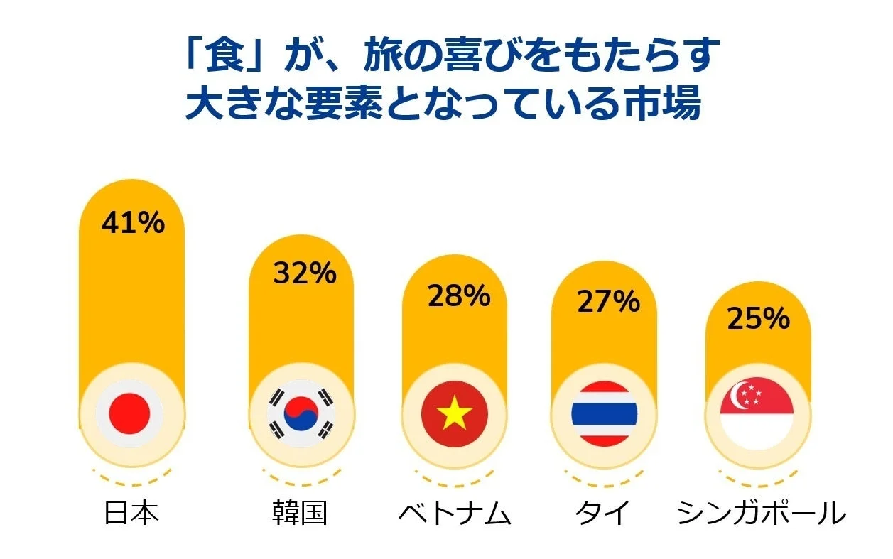 「食」が旅の喜びをもたらす大きな要素となっている市場の比較