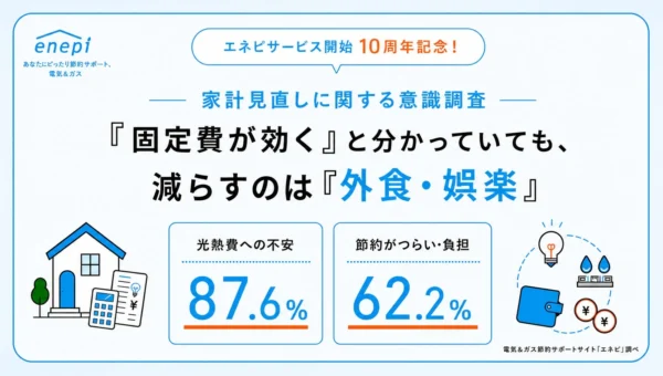 物価高時代の家計見直し、固定費の効果を認識しつつも「外食・娯楽減らす」が最多に – エネピが意識調査