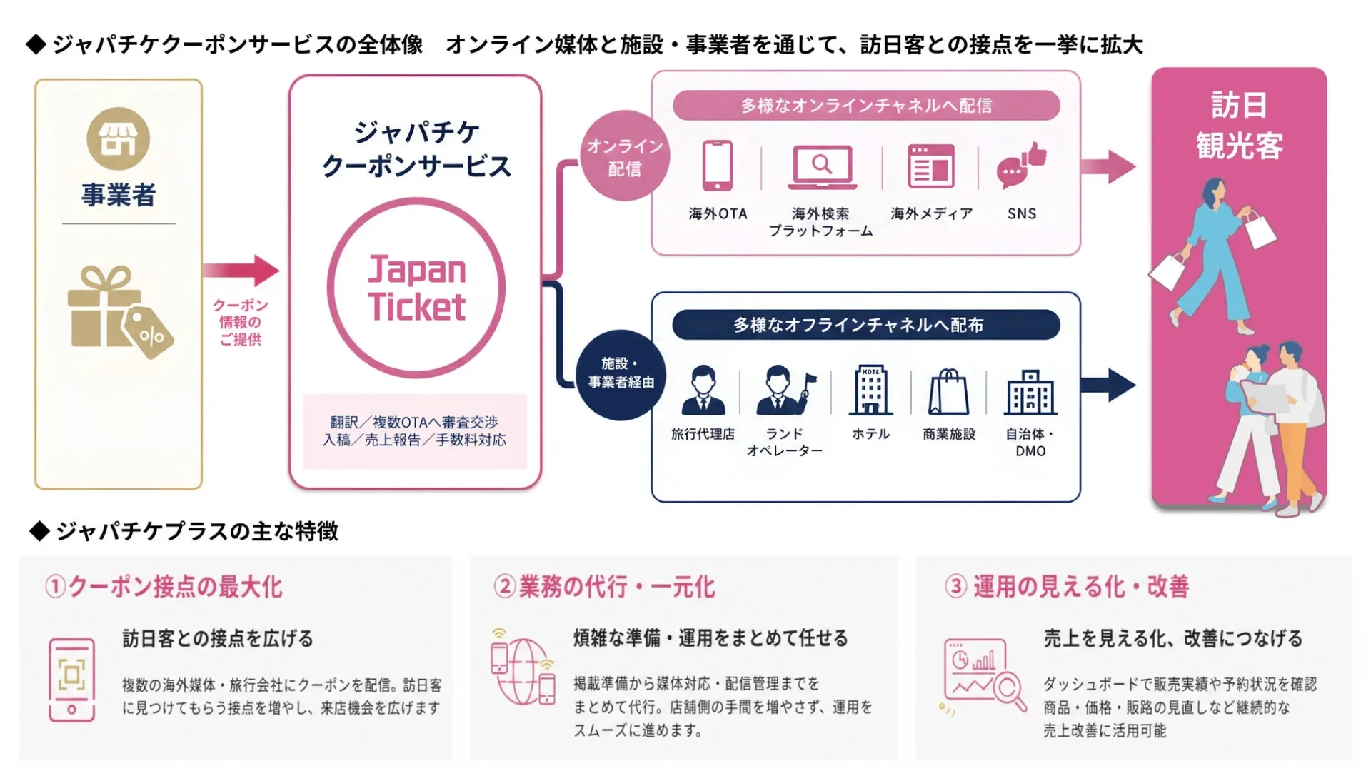 ジャパチケクーポンサービスの全体像