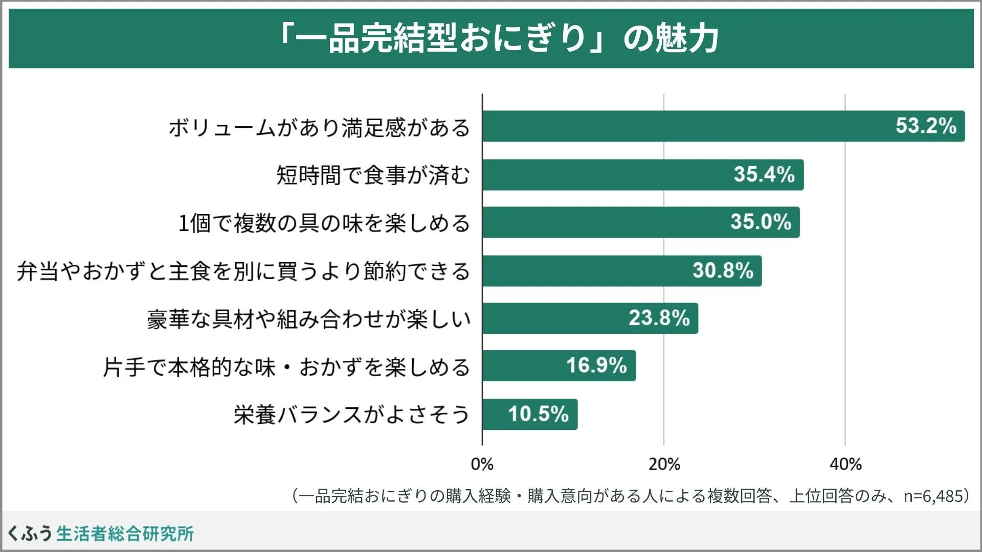 「一品完結型おにぎり」の魅力