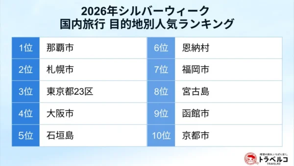 2026年シルバーウィーク国内旅行人気ランキング発表！1位は那覇、急上昇の函館にも注目