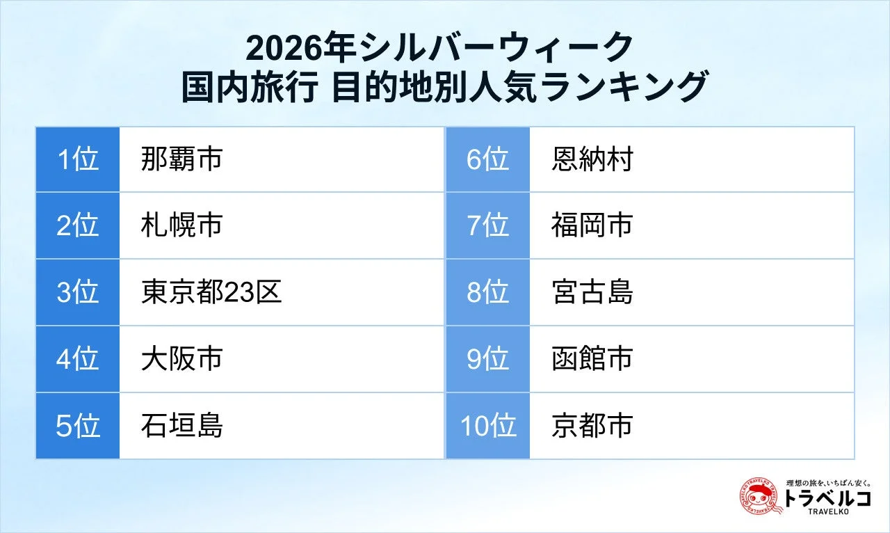 2026年シルバーウィーク 国内旅行 目的地別人気ランキング