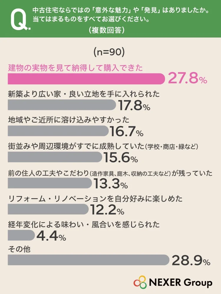 中古住宅ならではの「意外な魅力」や「発見」はありましたか。