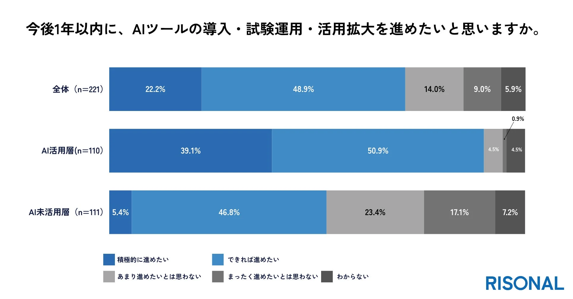 今後1年以内に、AIツールの導入・試験運用・活用拡大を進めたいと思いますか。