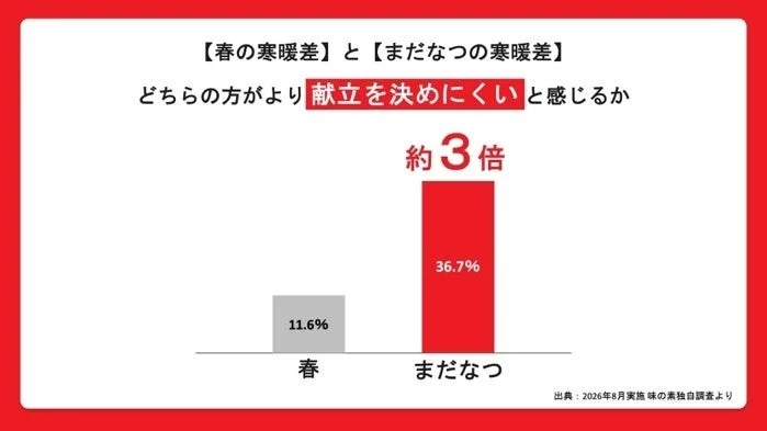 春とまだなつの寒暖差による献立決定の難しさの比較