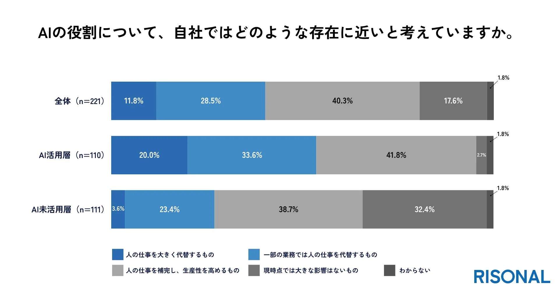 AIの役割について、自社ではどのような存在に近いと考えていますか。