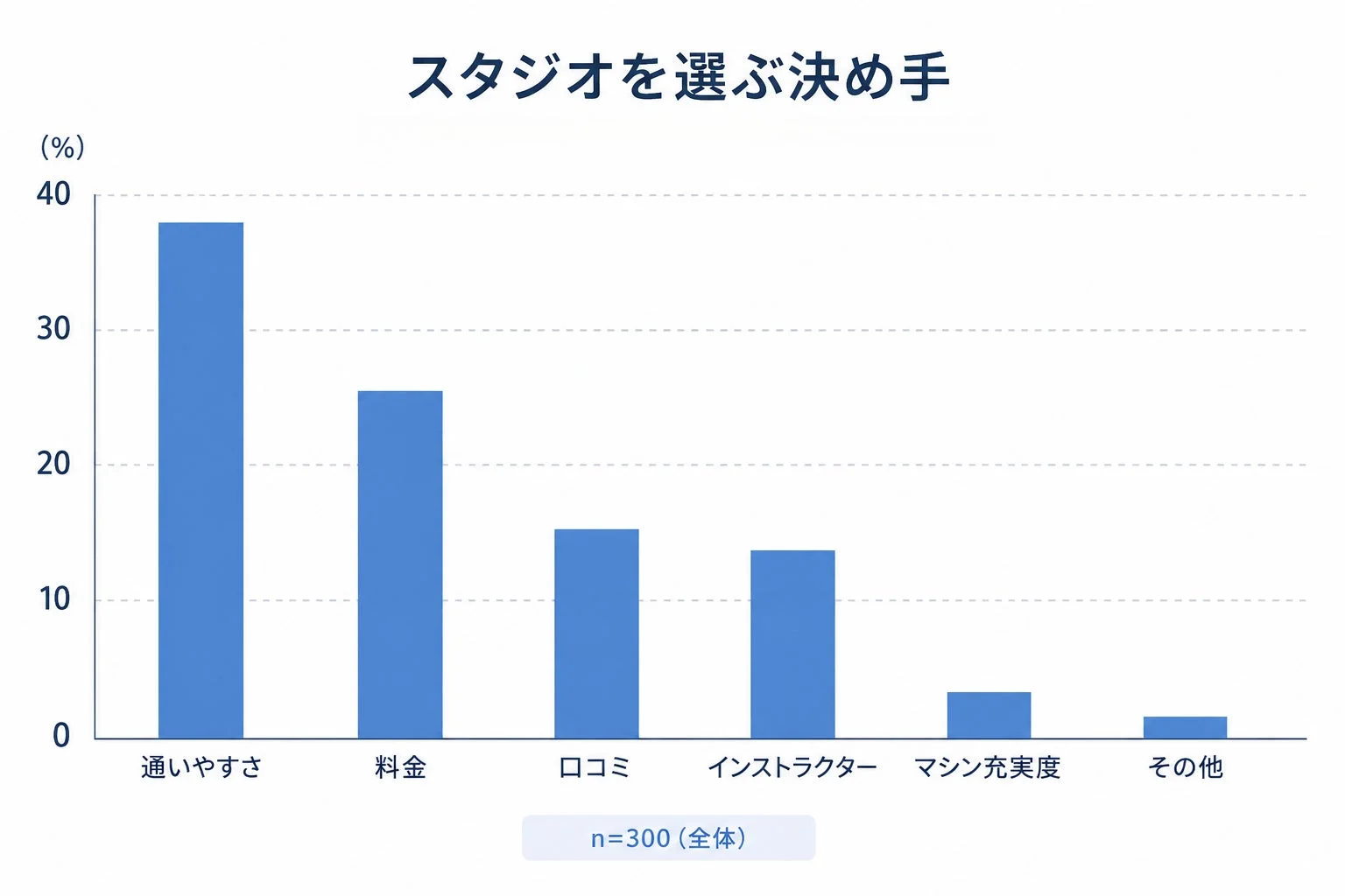 スタジオを選ぶ決め手