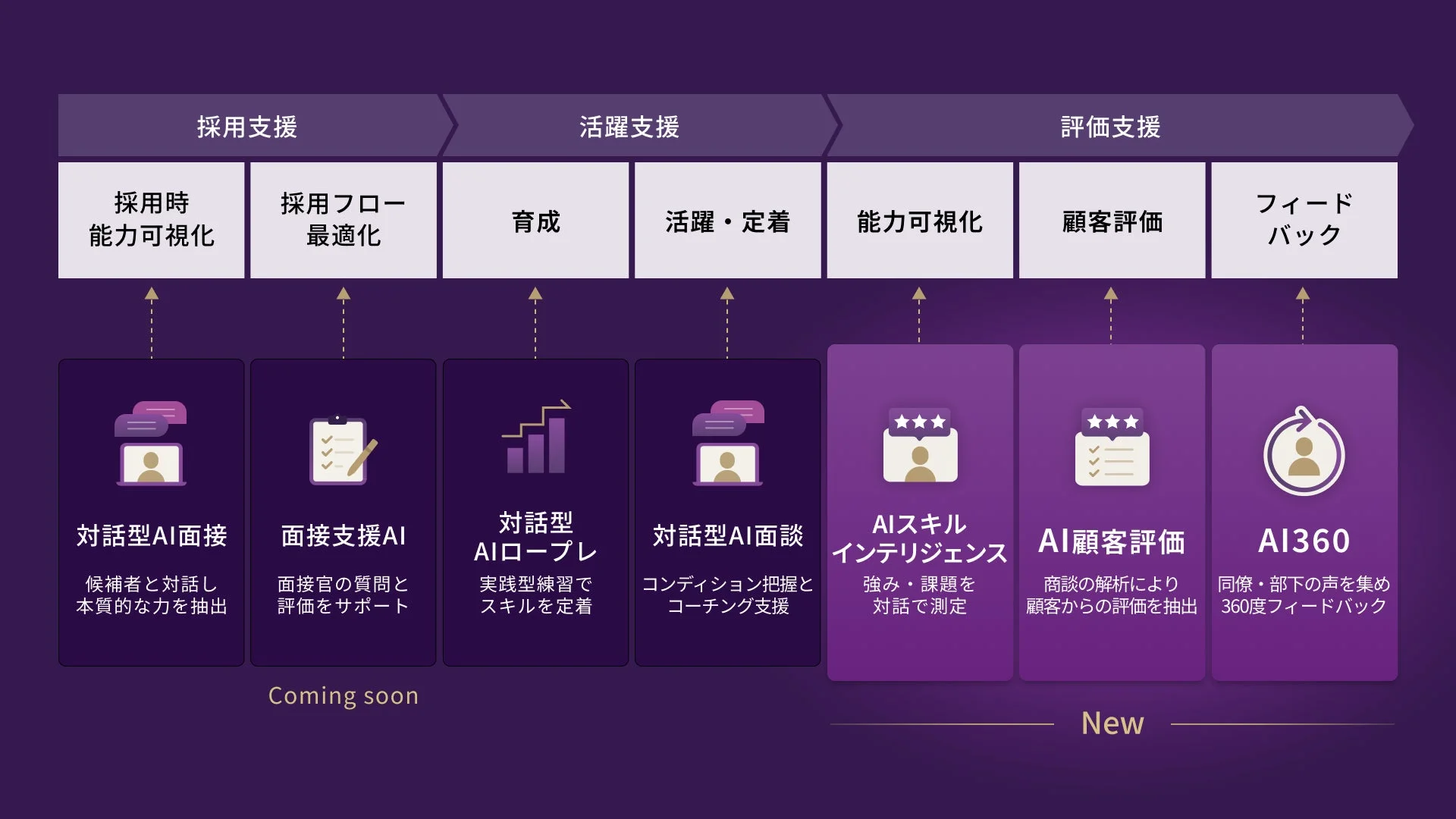 採用支援、活躍支援、評価支援の3つのフェーズでAIを活用したHRソリューションの全体像