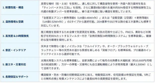 住宅の耐震性、温熱環境、高気密換気、インテリア、創エネ・災害対応、長期保証に関する詳細な機能やサービスを紹介する表