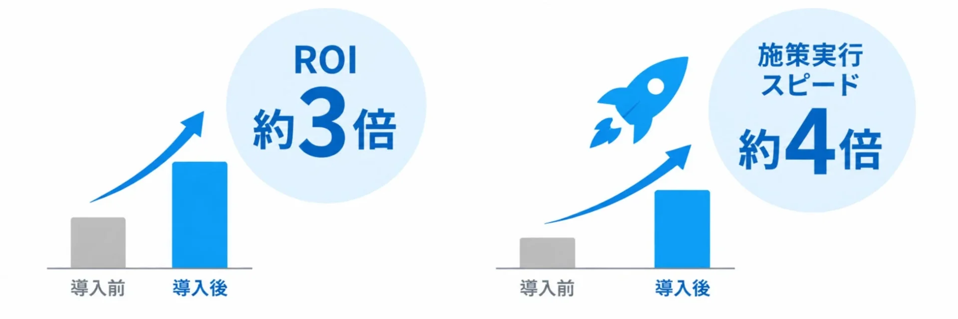 ROIと施策実行スピードのグラフ