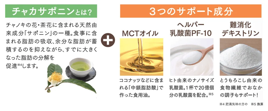 チャカサポニンと3つのサポート成分(MCTオイル、乳酸菌PF-10、難消化デキストリン)の説明