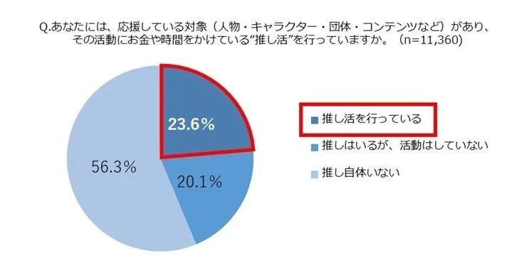 推し活の有無に関する円グラフ