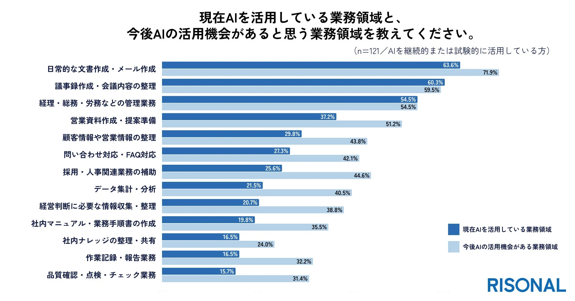 現在AIを活用している業務領域と、今後AIの活用機会があると思う業務領域を教えてください。