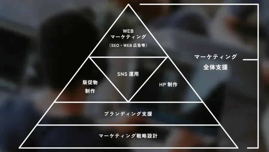 マーケティングの全体支援を示すピラミッド図です。最下層にはマーケティング戦略設計、その上にブランディング支援、さらにSNS運用、販促物・HP制作、最上層にはWEBマーケティング（SEO・WEB広告等）が配置され、各要素が総合的な支援を構成していることを示しています。