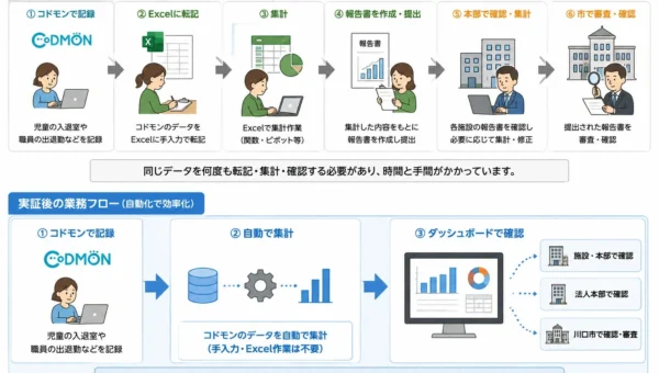 川口市とコドモンが学童の報告業務をDX化！手作業をなくし、作業時間を約60%削減へ