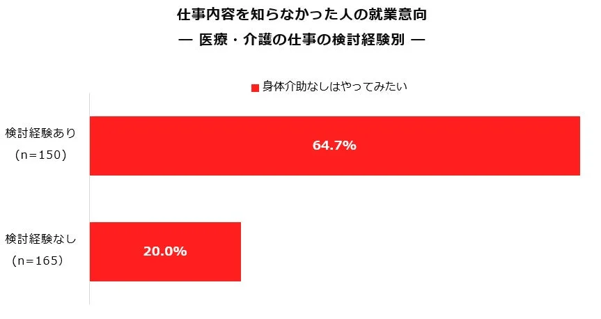仕事内容を知らなかった人の就業意向