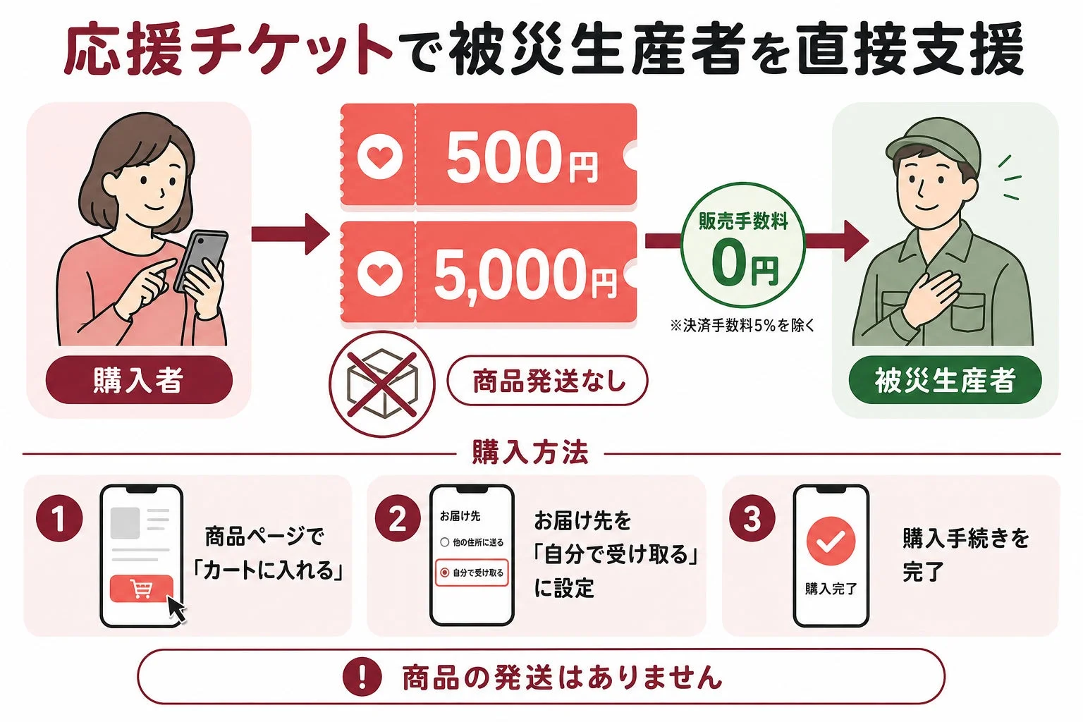応援チケットの仕組み