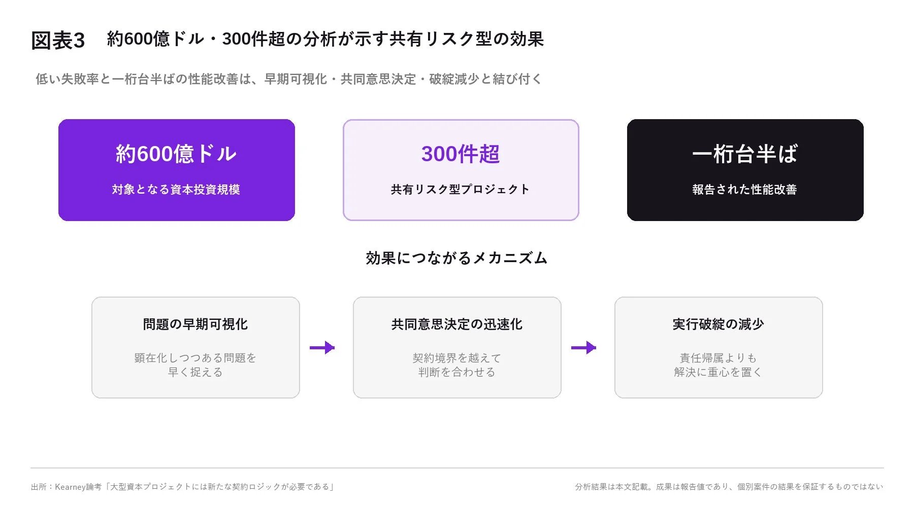 図表3 約600億ドル・300件超の分析が示す共有リスク型の効果