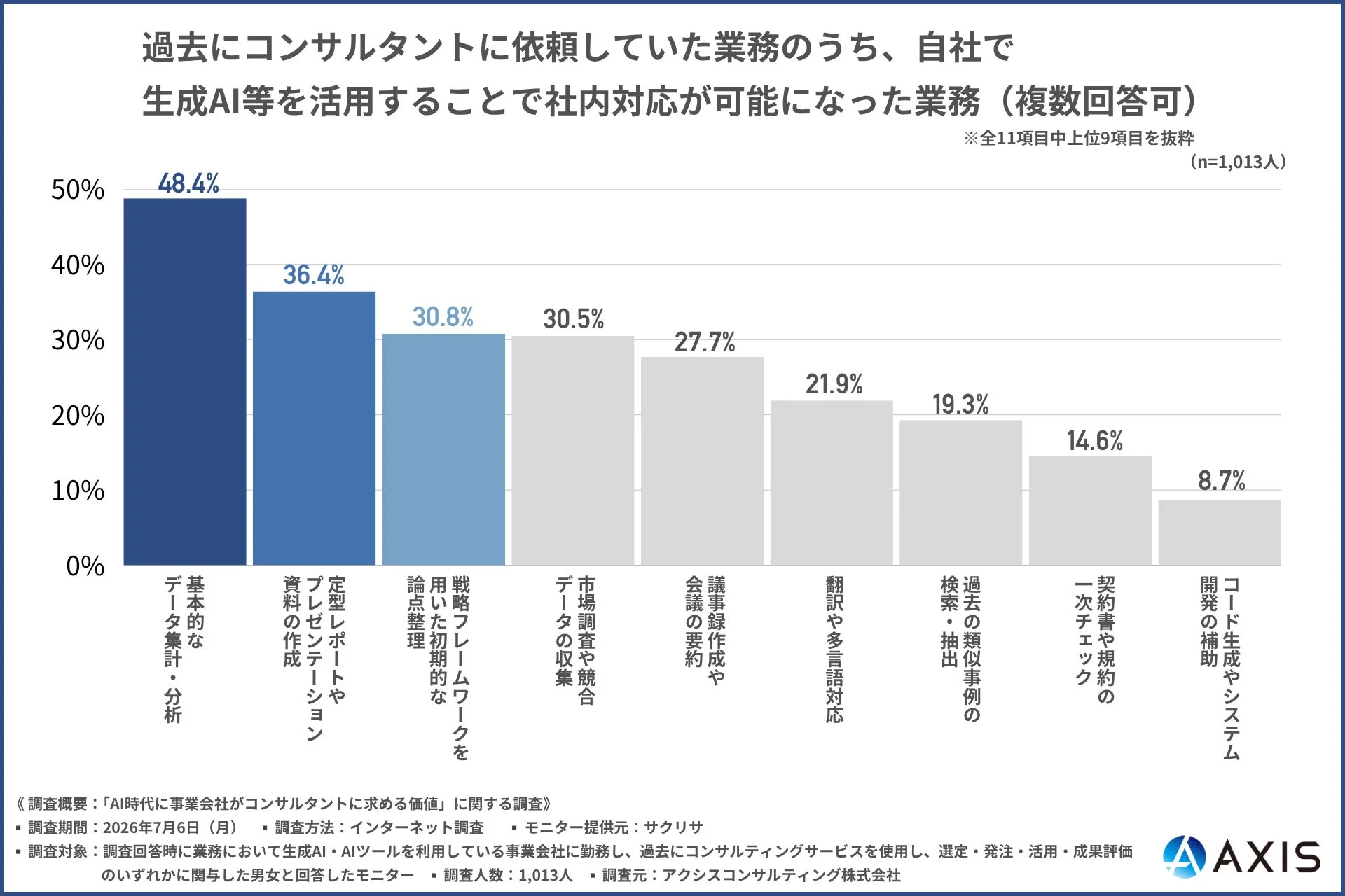AI導入で自社対応が可能になった業務