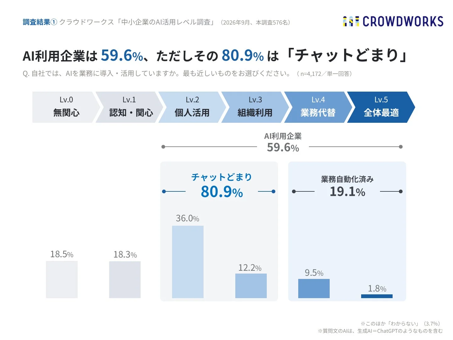調査結果① クラウドワークス「中小企業のAI活用レベル調査」(2026年9月、本調査576名) CROWDWORKS AI利用企業は59.6%、ただしその80.9%は「チャットどまり」 Q.自社では、AIを業務に導入・活用していますか。最も近いものをお選びください。(n=4,172/単一回答) Lv.0 無関心 Lv.1 認知・関心 Lv.2 個人活用 Lv.3 組織利用 Lv.4 業務代替 Lv.5 全体最適 AI利用企業 59.6% チャットどまり 80.9% 業務自動化済み 19.1% 18.5% 18.3% 36.0% 12.2% 9.5% 1.8% ※このほか「わからない」(3.7%) ※質問文のAIは、生成AI=ChatGPTのようなものを含む