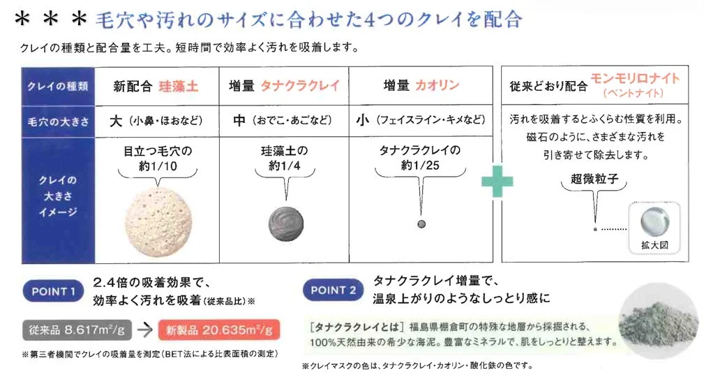 毛穴や汚れのサイズに合わせた4つのクレイを配合