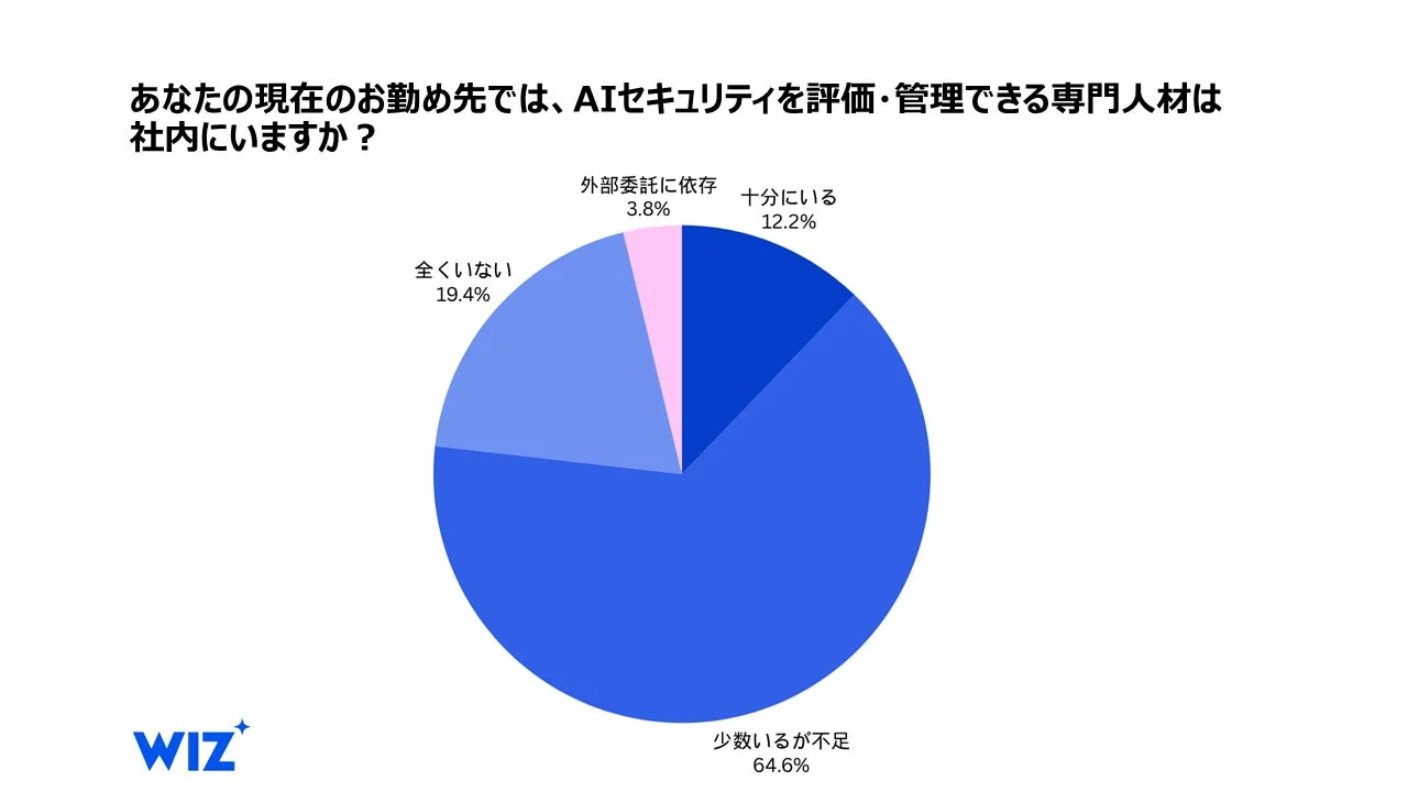AIセキュリティを評価・管理できる専門人材は社内にいますか？