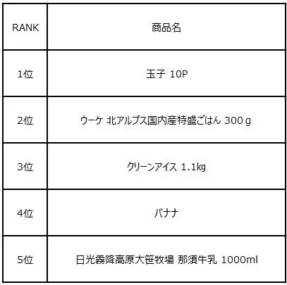 ローソンストア100の売上ランキング