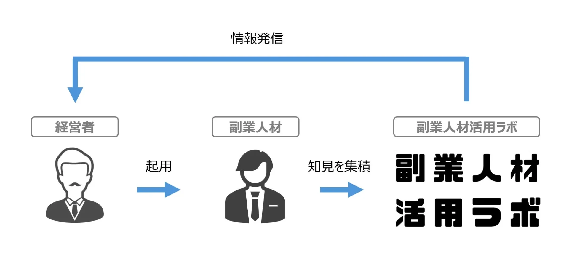 副業人材活用ラボのビジネスモデル