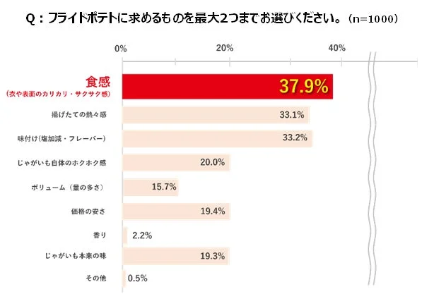 フライドポテトに求めるもの