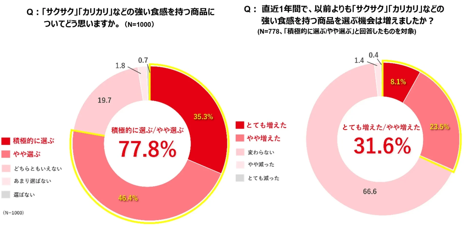 強い食感を持つ商品への意識