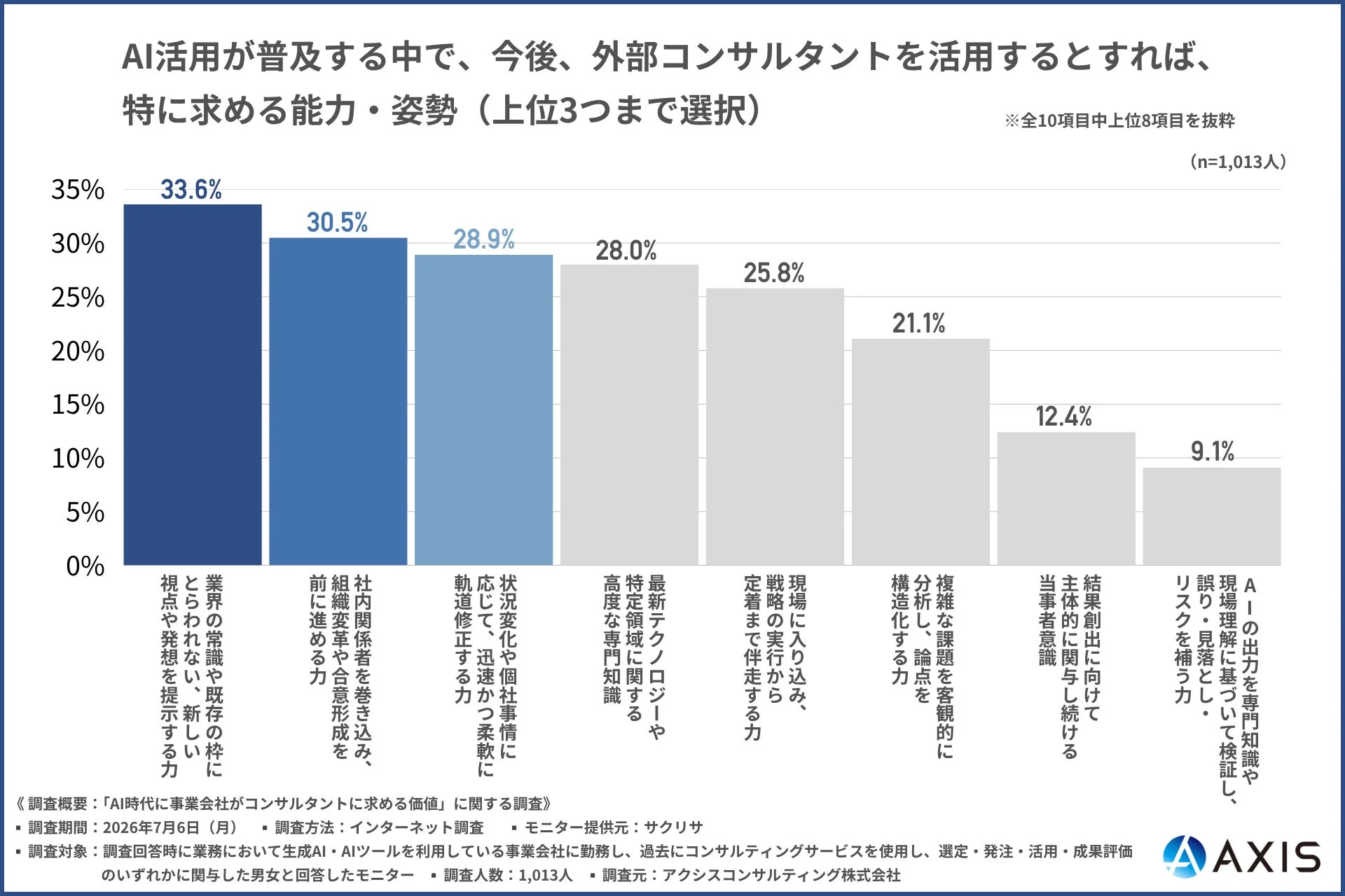 今後コンサルに求める能力・姿勢