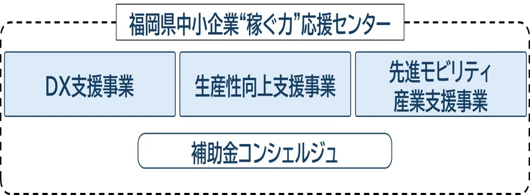 福岡県中小企業“稼ぐ力”応援センターの事業内容