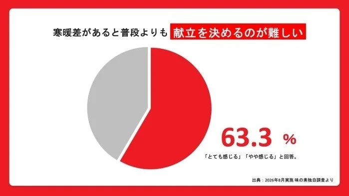 寒暖差による献立決定の難しさ