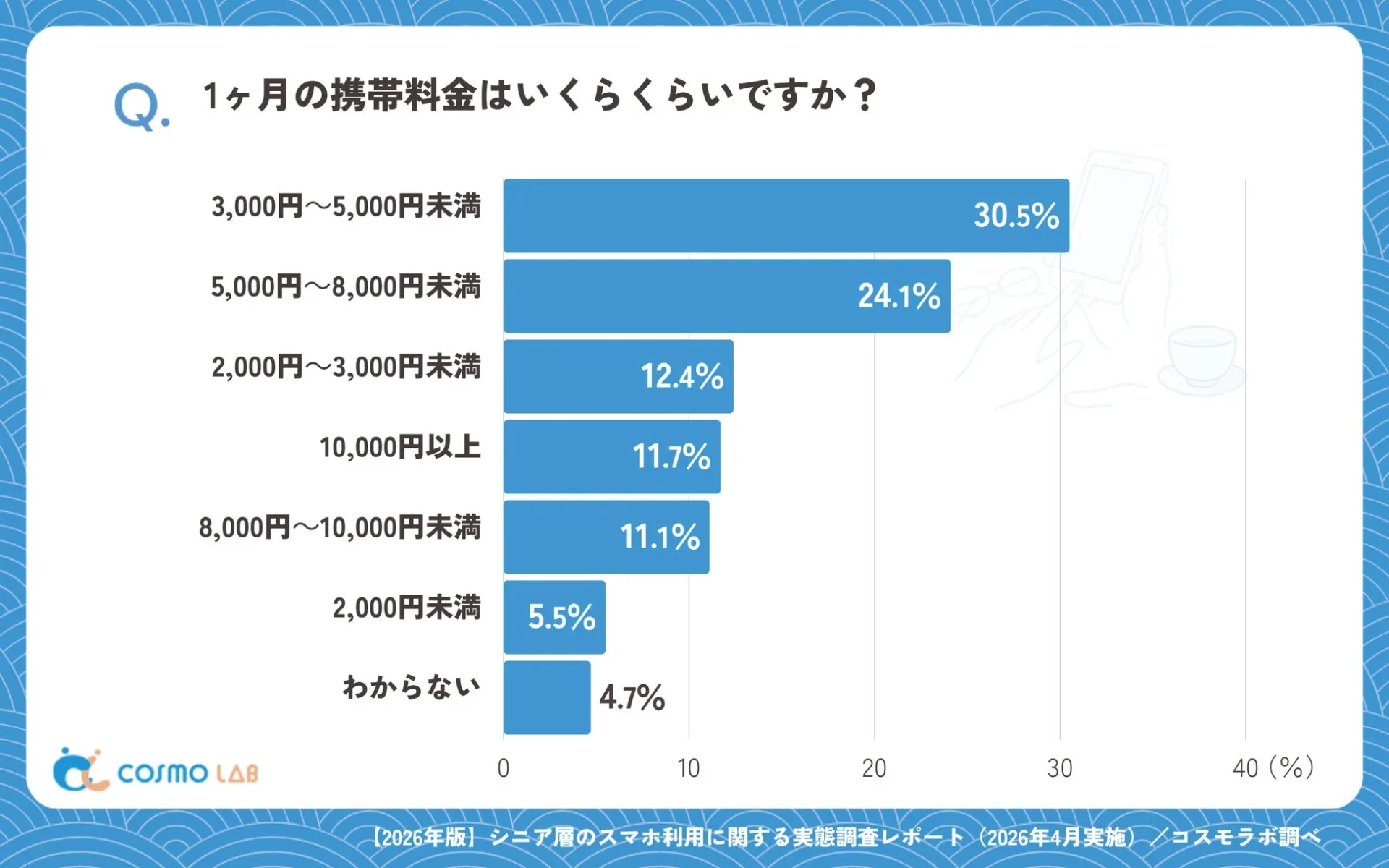 シニア層の1ヶ月の携帯料金に関する調査結果を示す棒グラフ。最も多いのは3,000円～5,000円未満で30.5%を占める。2026年4月実施のコスモラボによる調査レポート。