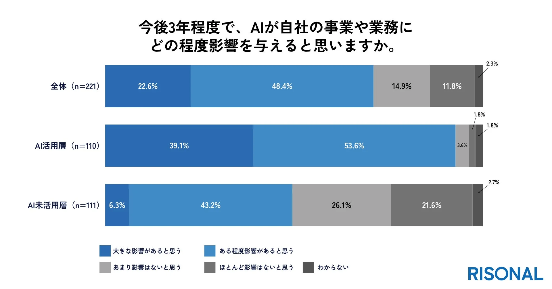 今後3年程度で、AIが自社の事業や業務にどの程度影響を与えると思いますか。