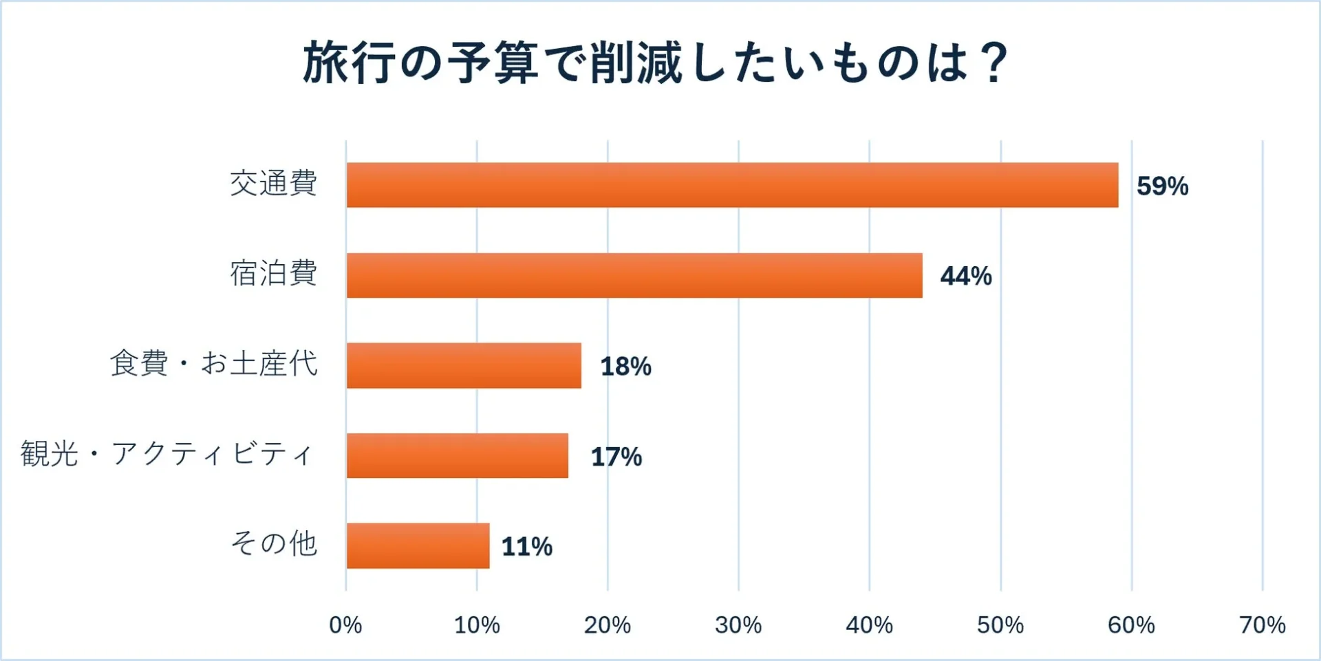 旅行の予算で削減したいものは?