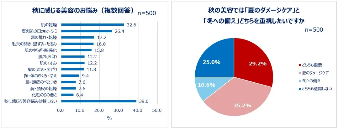 秋に感じる美容のお悩み/秋の美容では「夏のダメージケア」と「冬への備え」どちらを重視したいですか