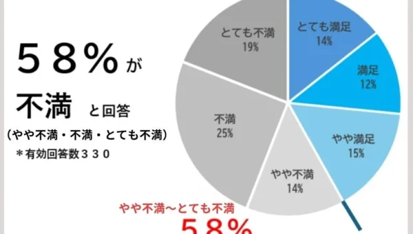 【衝撃の美容医療アンケート】半数以上が「不満」！高額費用と効果の持続性に悩む声に、針を使わない「生コラーゲンケア」が新提案