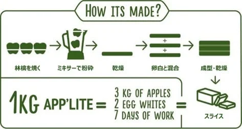 Applite Apple Bar 製造工程と製品イメージ