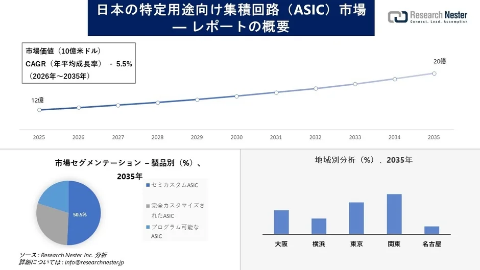 日本の特定用途向け集積回路 (ASIC) 市場の概要