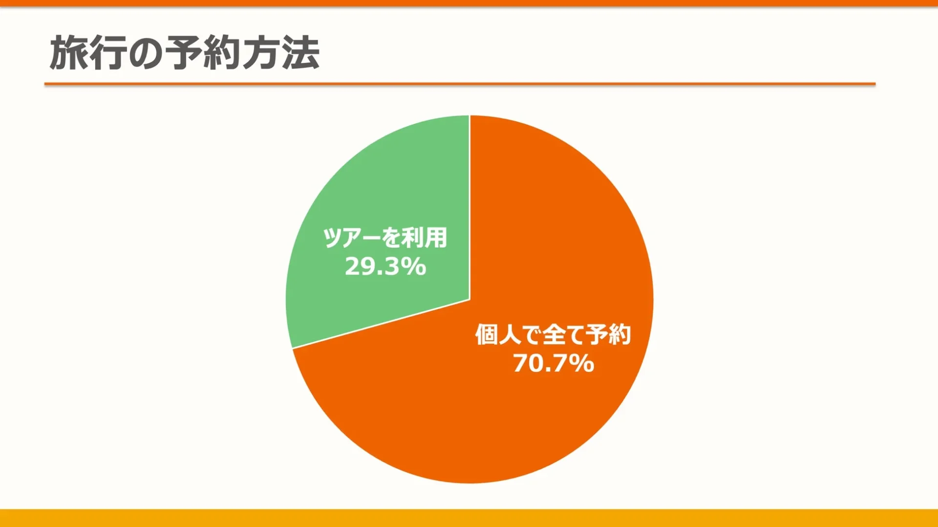 旅行の予約方法