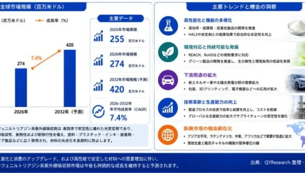 2026年には2.74億ドル規模へ！高性能「HPT紫外線吸収剤」が未来の材料を守る鍵に