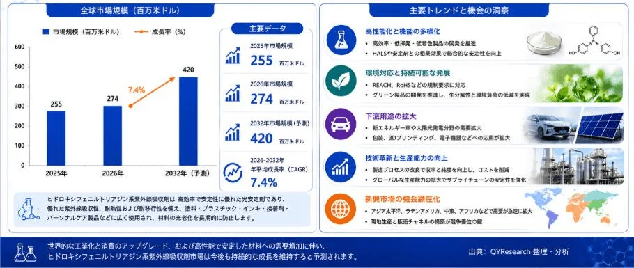 HPT紫外線吸収剤市場規模予測