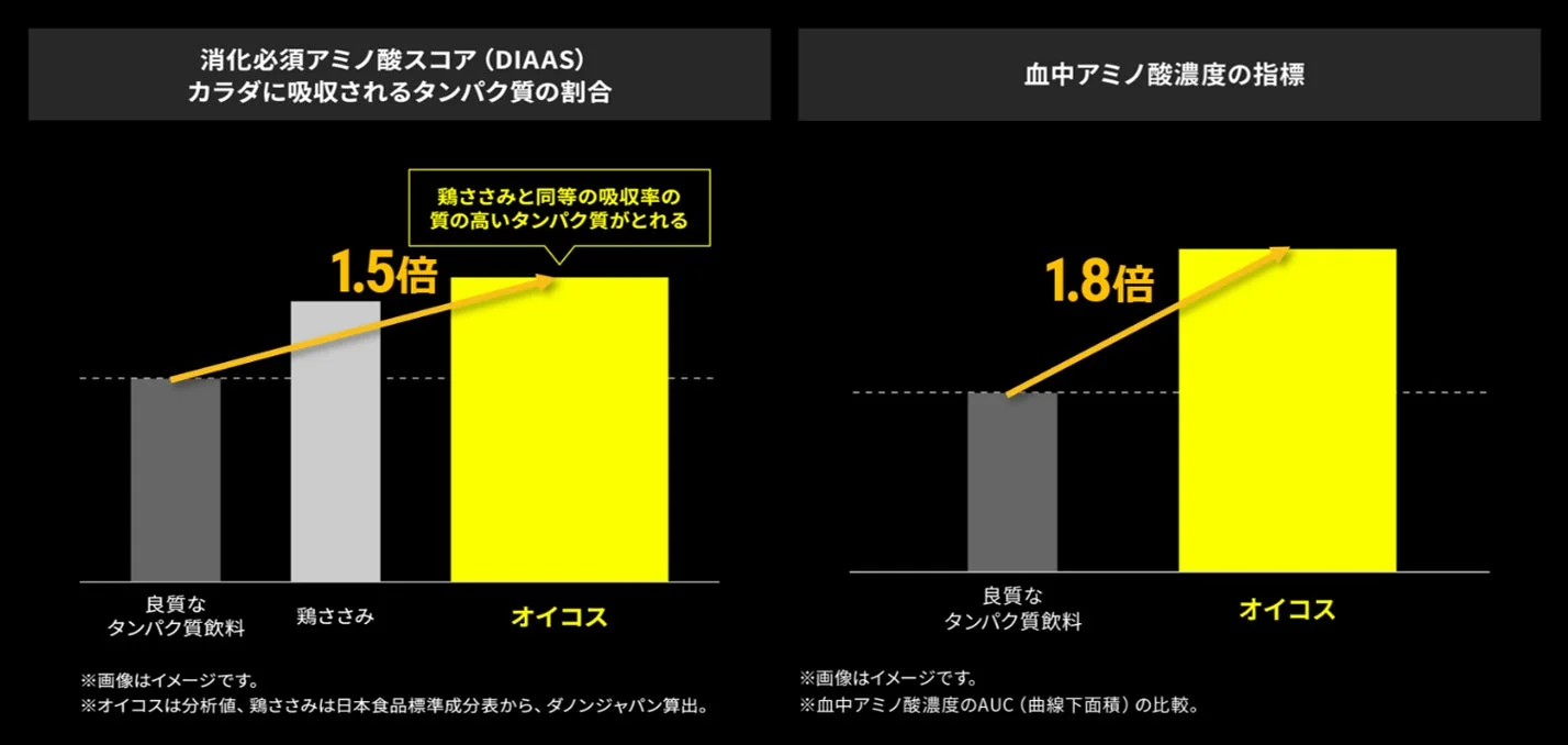 高吸収タンパク質とは