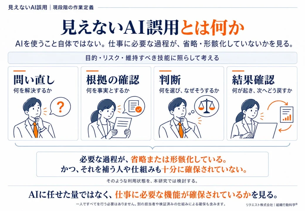 AI導入時の「見えないAI誤用」を解説。仕事の必須プロセス（問い直し、根拠確認、判断、結果確認）が省略・形骸化し、補完体制が不足する状態を指す。AIに任せる量でなく、必要な機能確保の重要性を強調。