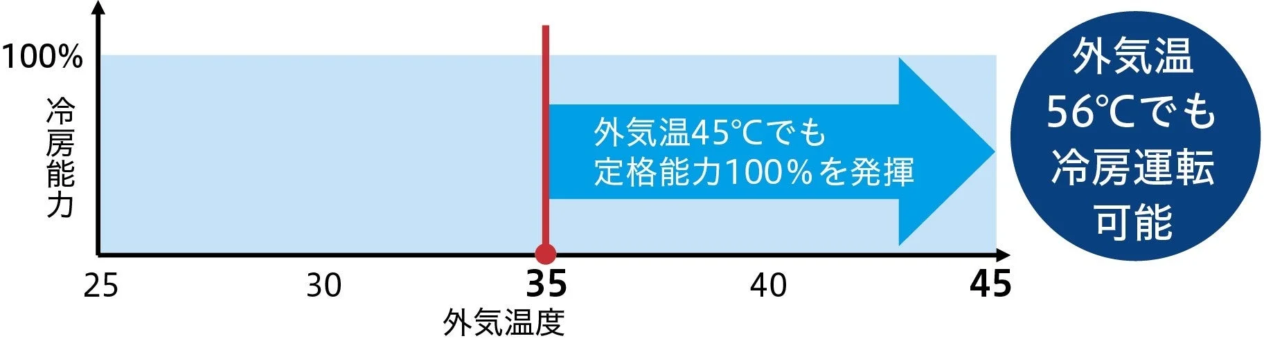 外気温45℃でも定格能力を発揮